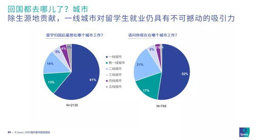 2020海外留學趨勢報告重磅出爐 留學生角色轉變，金融中介服務成新熱點